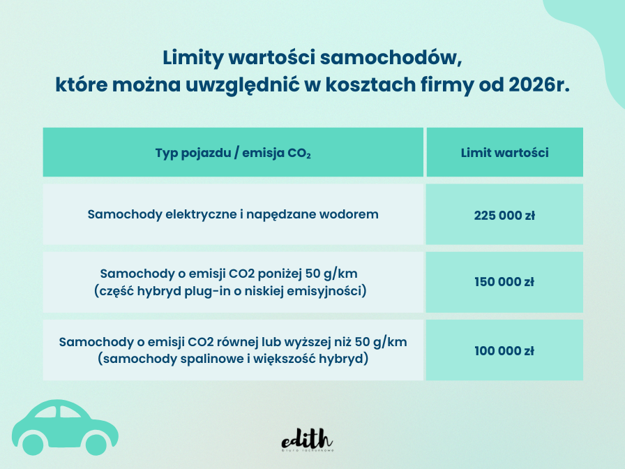 limity samochody 2026 biuro rachunkowe edith wadowice